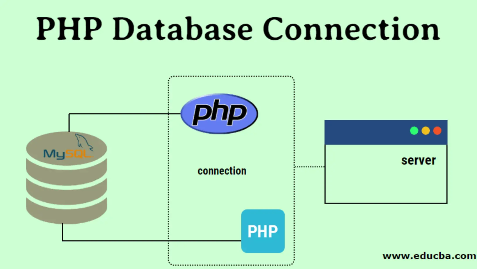 PHP and Databases