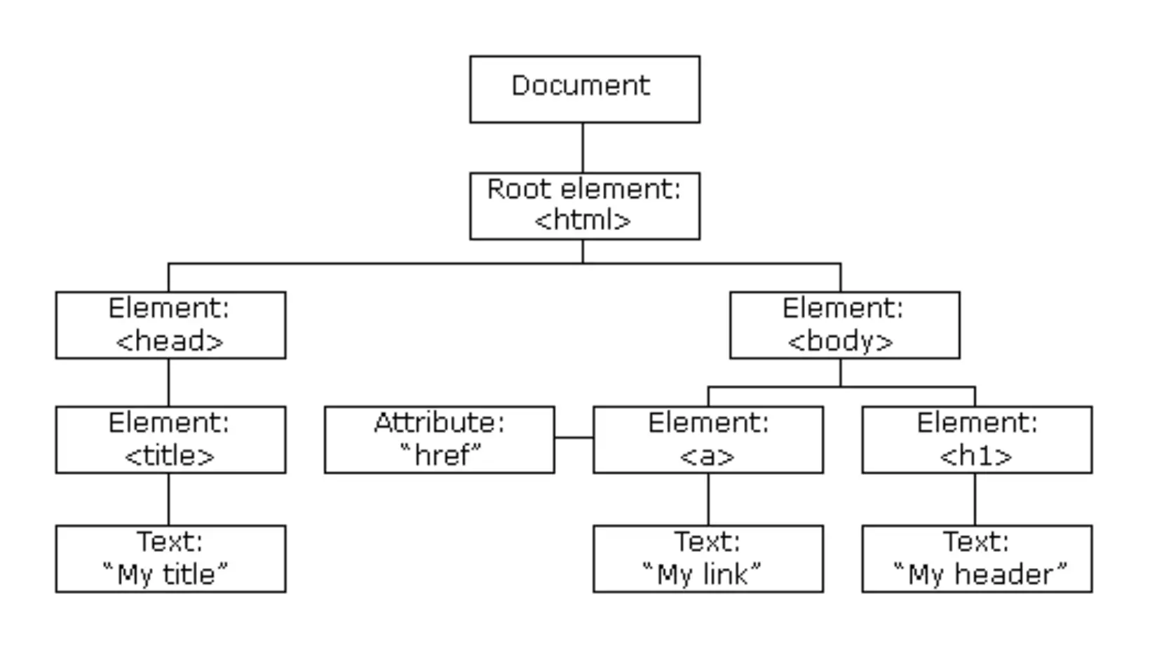 Working with DOM (Document Object Model)